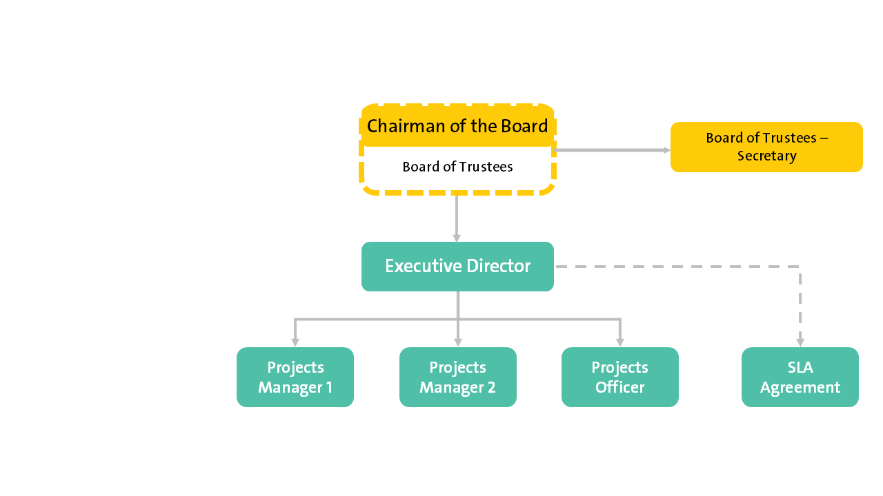 Organizational Structure Chart En