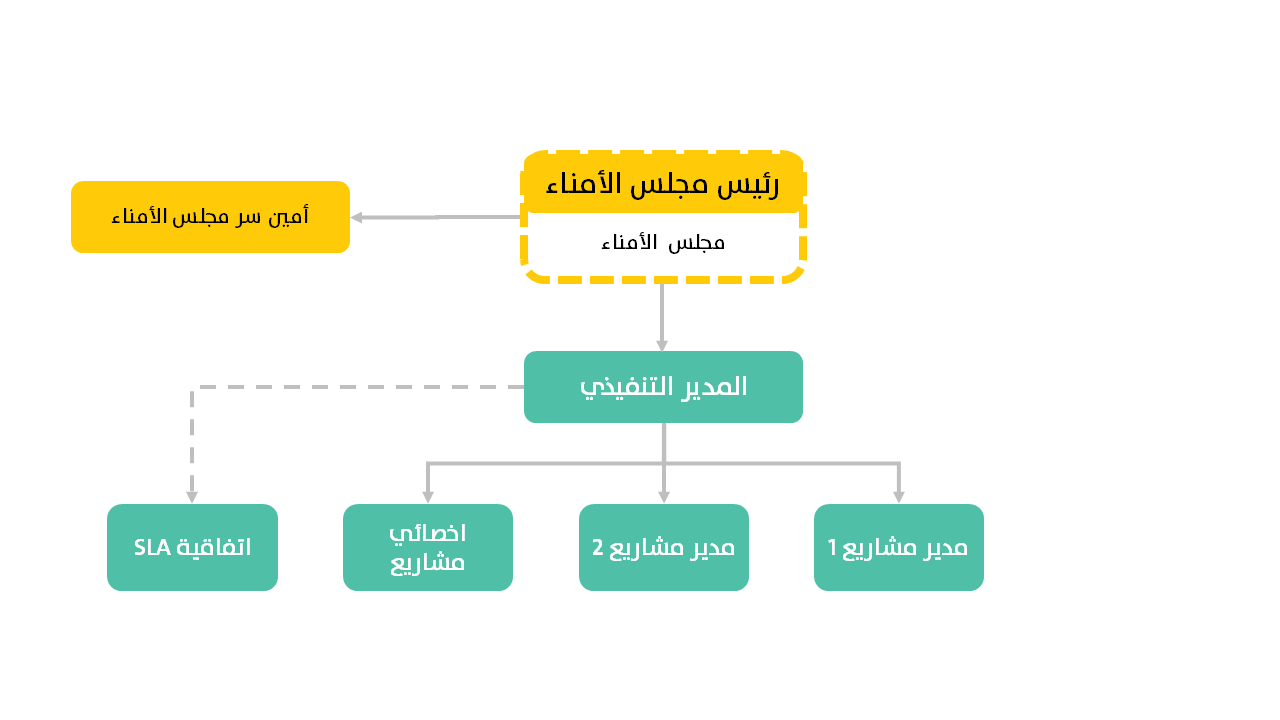 Organizational Structure Chart Ar